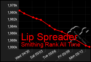 Total Graph of Lip Spreader