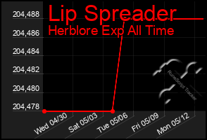 Total Graph of Lip Spreader