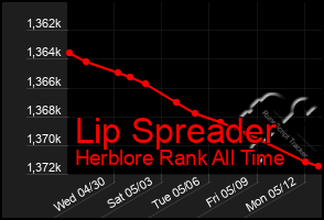 Total Graph of Lip Spreader