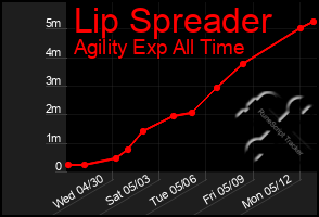 Total Graph of Lip Spreader