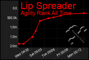 Total Graph of Lip Spreader