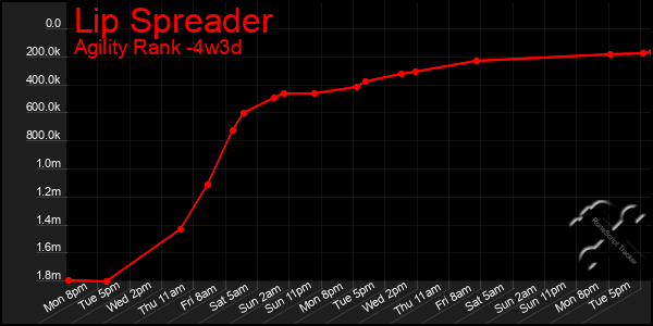 Last 31 Days Graph of Lip Spreader