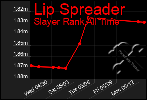 Total Graph of Lip Spreader