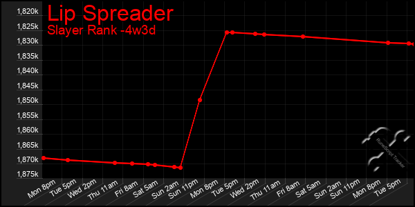 Last 31 Days Graph of Lip Spreader