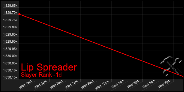 Last 24 Hours Graph of Lip Spreader