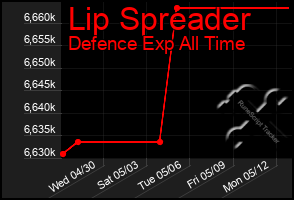 Total Graph of Lip Spreader