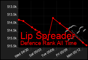 Total Graph of Lip Spreader