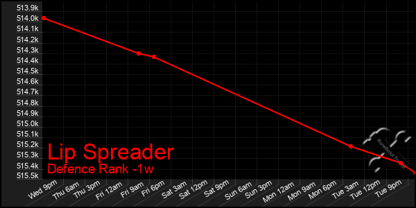 Last 7 Days Graph of Lip Spreader