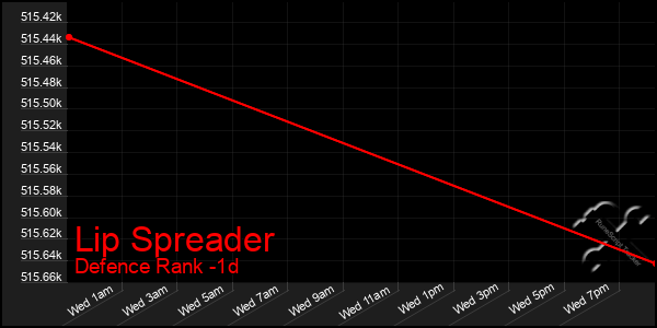 Last 24 Hours Graph of Lip Spreader