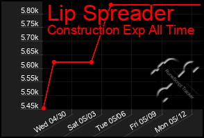 Total Graph of Lip Spreader