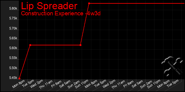 Last 31 Days Graph of Lip Spreader