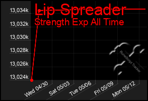 Total Graph of Lip Spreader