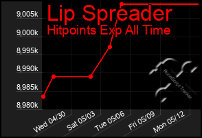 Total Graph of Lip Spreader