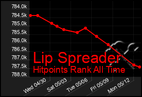 Total Graph of Lip Spreader