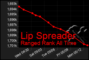 Total Graph of Lip Spreader
