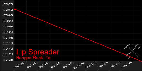 Last 24 Hours Graph of Lip Spreader