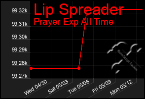 Total Graph of Lip Spreader