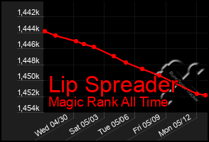 Total Graph of Lip Spreader