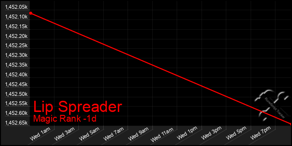 Last 24 Hours Graph of Lip Spreader