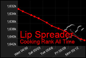 Total Graph of Lip Spreader