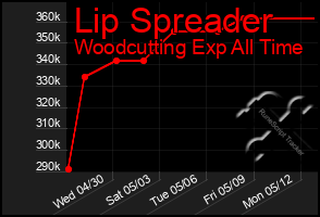 Total Graph of Lip Spreader