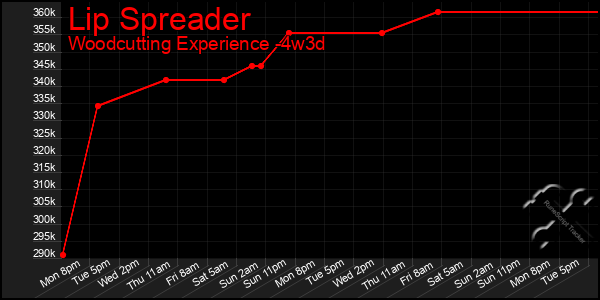 Last 31 Days Graph of Lip Spreader