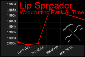 Total Graph of Lip Spreader