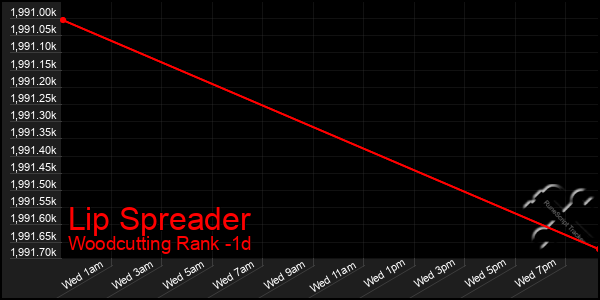 Last 24 Hours Graph of Lip Spreader