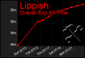 Total Graph of Lippish