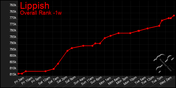 Last 7 Days Graph of Lippish