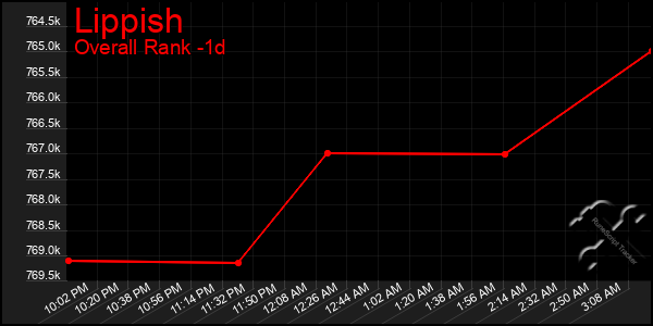 Last 24 Hours Graph of Lippish
