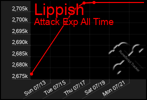 Total Graph of Lippish