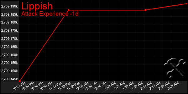 Last 24 Hours Graph of Lippish