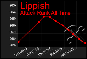 Total Graph of Lippish