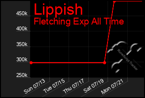 Total Graph of Lippish