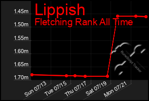 Total Graph of Lippish