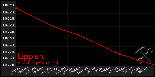 Last 24 Hours Graph of Lippish