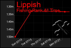 Total Graph of Lippish