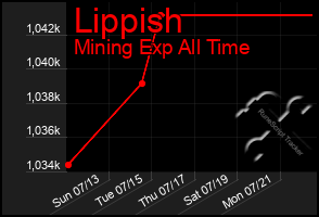 Total Graph of Lippish