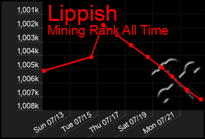 Total Graph of Lippish