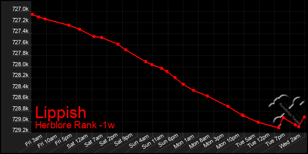 Last 7 Days Graph of Lippish