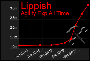 Total Graph of Lippish