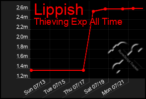 Total Graph of Lippish
