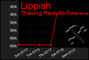 Total Graph of Lippish