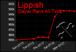 Total Graph of Lippish