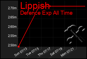 Total Graph of Lippish