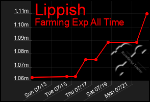 Total Graph of Lippish