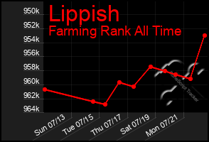 Total Graph of Lippish