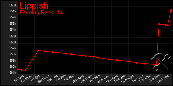 Last 7 Days Graph of Lippish