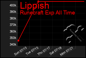 Total Graph of Lippish